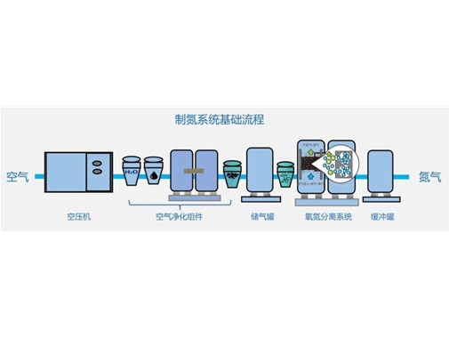 制氮機 | 從空氣到氮氣